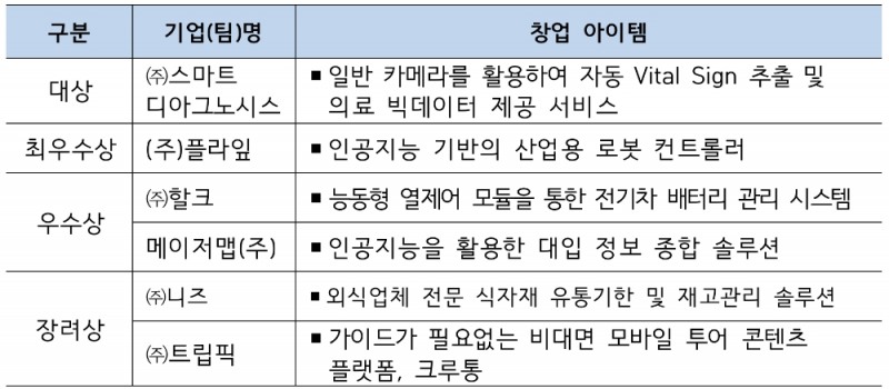 2020 신용보증기금 4.0 창업경진대회 수상기업. /자료=신용보증기금