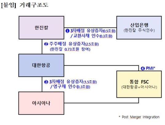 산업은행, 한진칼에 8000억 투입…대한항공의 아시아나 인수 추진