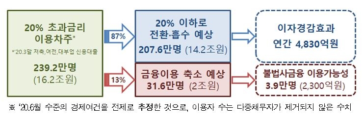 내년 하반기부터 법정 최고금리 24%→20%로 인하… 서민금융공급 연 2700억 확대(종합)