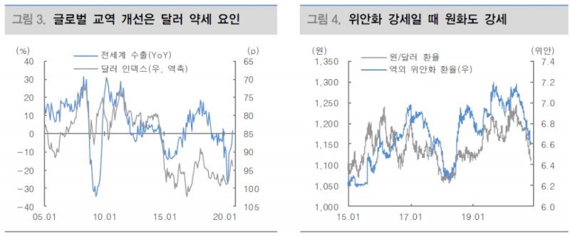 외국인 중국 채권투자 확대 → 위안화 강세 → 원화 강세 → 한국 주식강세 구도 더 이어질 것 - 대신證