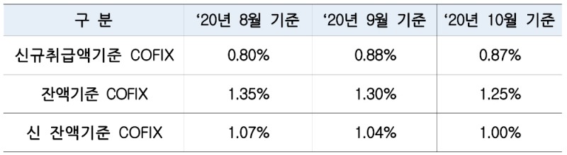 2020년 10월 기준 코픽스. /자료=은행연합회