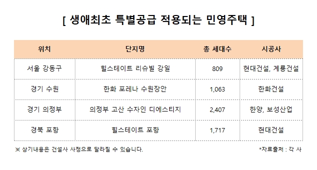 생애최초 특별공급 적용되는 민영주택. / 사진제공 = 더피알