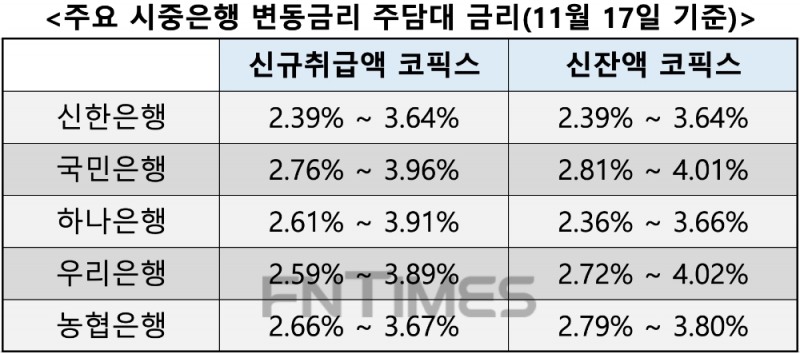 11월 17일 기준 주요 시중은행 변동금리 주담대 금리. /자료=각사