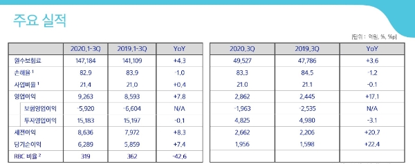 삼성화재 3분기 주요 경영 실적. / 사진 = 삼성화재