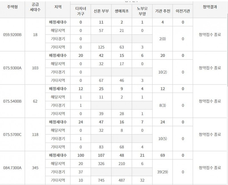 반정 아이파크 캐슬 5단지 특별공급 결과 / 자료=한국감정원 청약홈