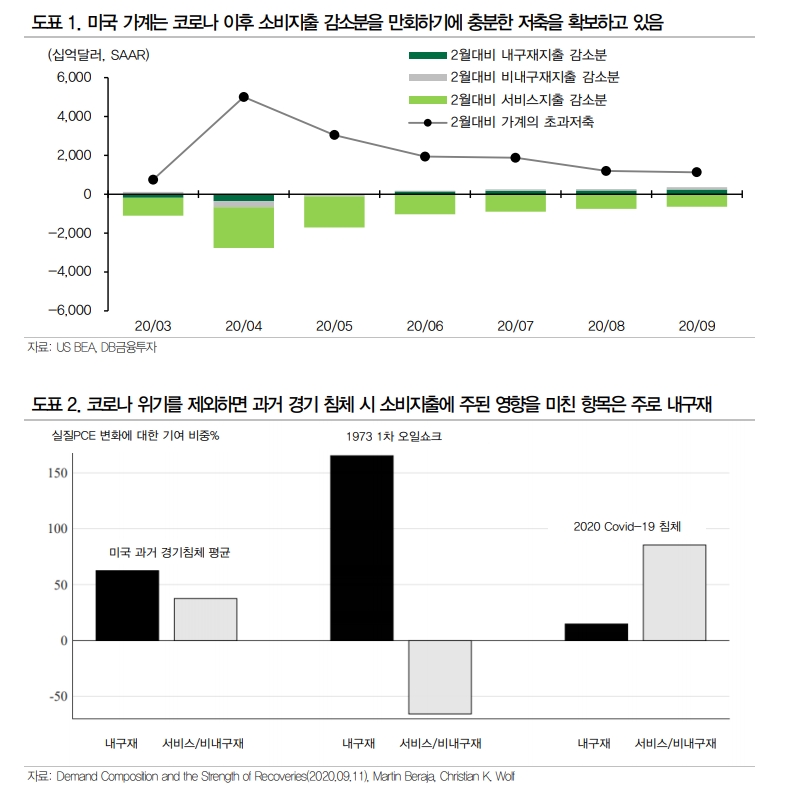 자료: DB금융투자