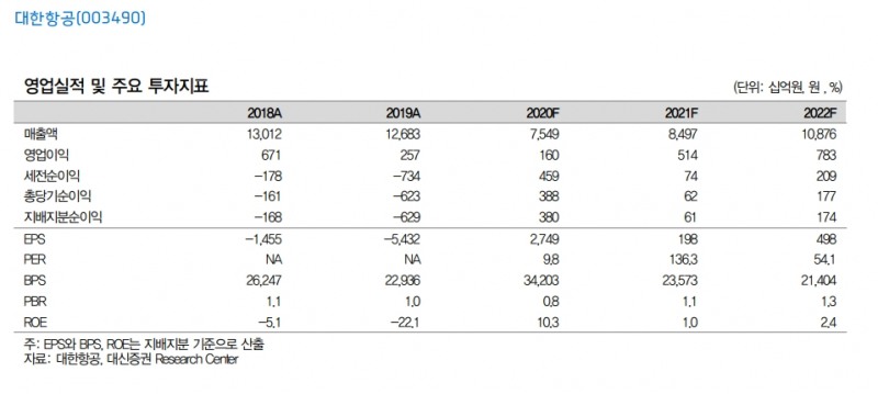 대한항공, 투자의견과 목표주가 모두 하향 조정...유상증자 희석효과 감안 - 대신證