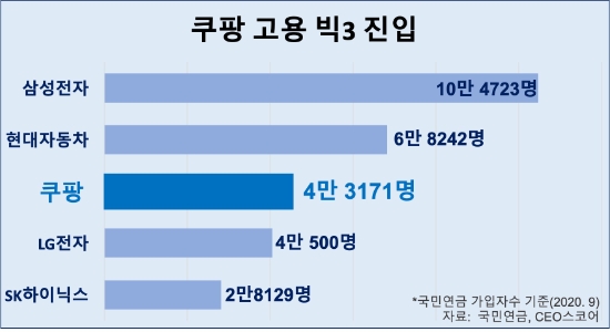 자료 = 쿠팡