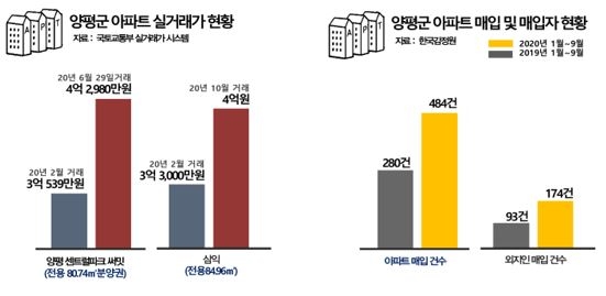 양평군 아파트 실거래가 현황, 아파트 매입 현황 / 자료=함스피알