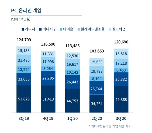 엔씨소프트 PC 온라인 게임 매출/자료=엔씨소프트