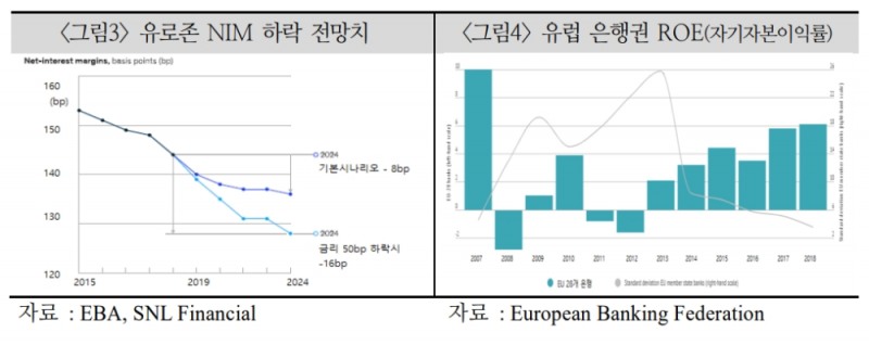 유럽·일본 은행들, 마이너스 금리 환경에서 생존 방향 모색 - 국금센터