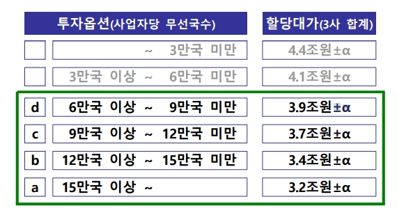 정부가 2022년까지 구축한 5G 기지국 수에 따라 주파수 재할당 대가를 할인해준다는 옵션을 제시했다./자료=과기정통부