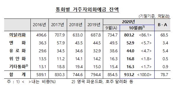 10월말 외화예금 전월보다 78.7억달러 증가한 933.2억달러...기업 일시 자금 예치 증가 등 원인 - 한은