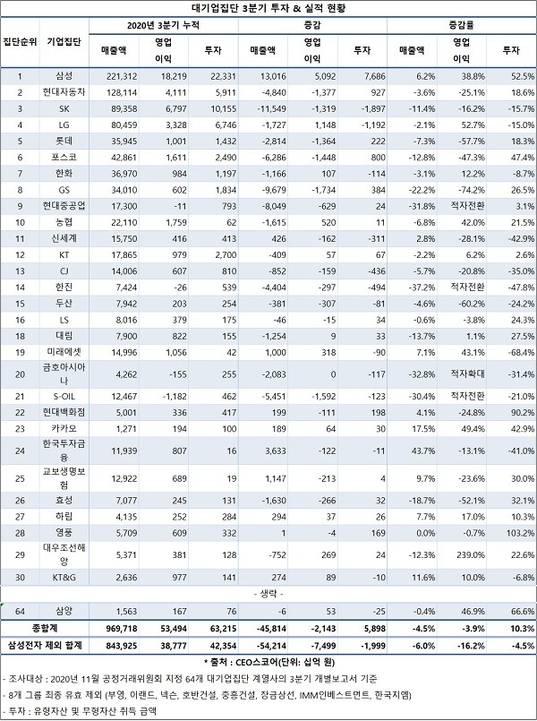 삼성전자, 코로나19로 주춤한 국내 대기업 투자 이끌어…비중 33%