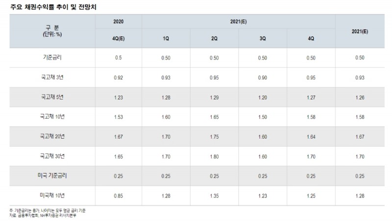 2021년 채권투자, 쉽지 않은 환경에 직면...국고10년 1.3~1.8% 예상 - NH證
