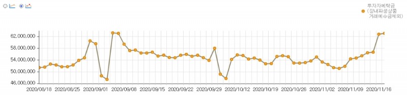 투자자예탁금 추이 / 자료출처= 금융투자협회 통계 갈무리(2020.11.19)