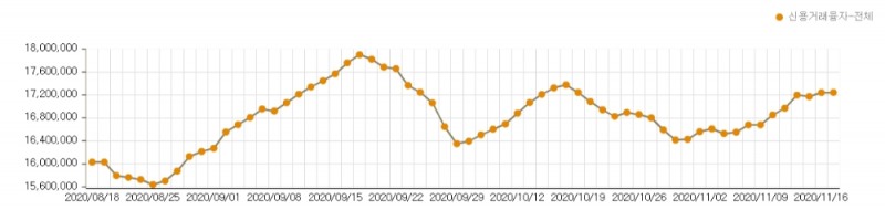 신용거래융자 잔고 추이 / 자료출처= 금융투자협회 통계 갈무리(2020.11.19)