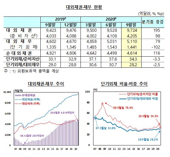 3분기말 순대외채권 4,614억달러...전분기 대비 116억달러 증가 - 한은