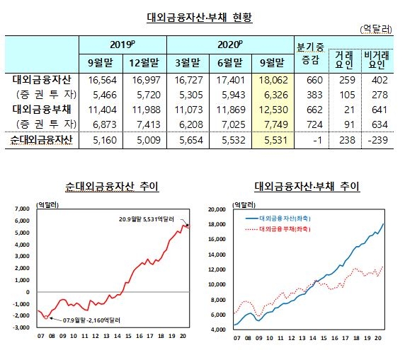 3분기말 순대외채권 4,614억달러...전분기 대비 116억달러 증가 - 한은