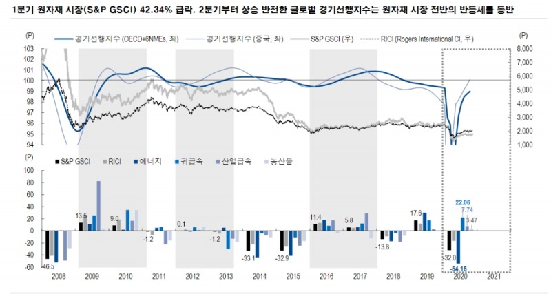 내년 원자재 시장 가장 유망한 섹터는 '산업금속'..경기회복기 구리 주목 - NH證