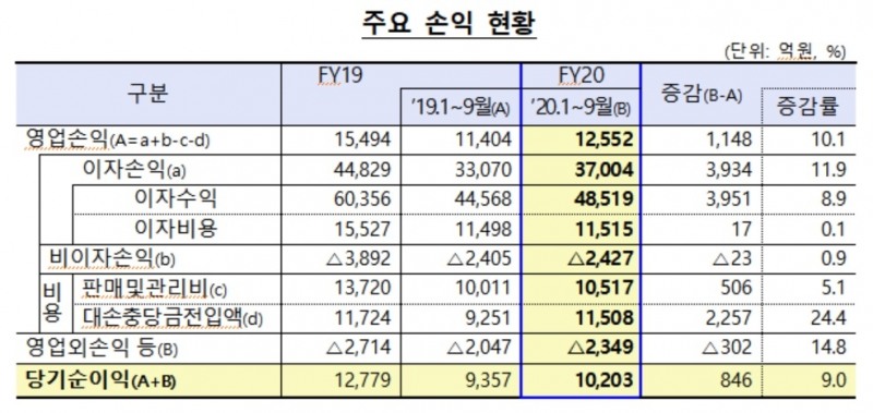 자료 = 금융감독원