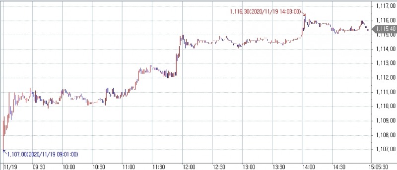 자료: 19일 달러/원 환율 1분 차트..출처: 코스콤 CHECK