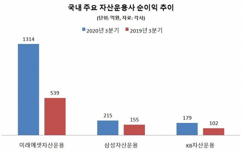 ETF가 이끈 자산운용사 3분기 실적…대형사 순익 급증