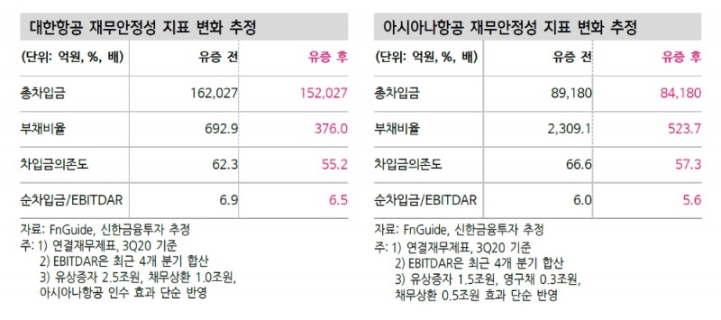대한항공의 아시아나 인수, 펀더멘털 회복으로 이어질지는 미지수 - 신금투