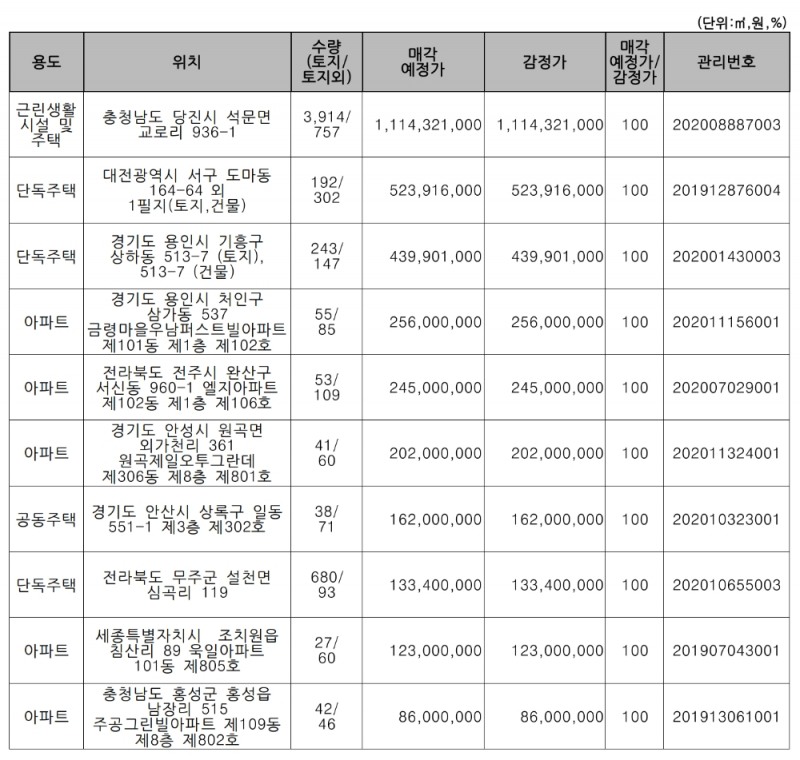 주요 매각 예정 물건. /자료=캠코
