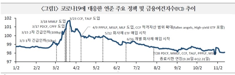 자료: 국제금융센터