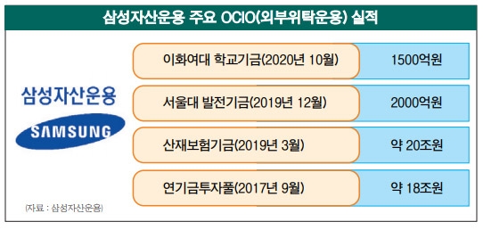 삼성운용, 외부위탁운용(OCIO) 깃발꽂기 속도