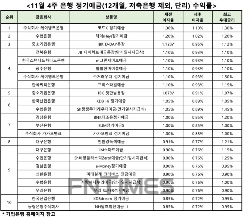 자료 : 금융상품한눈에, 12개월 1000만원 예치 시