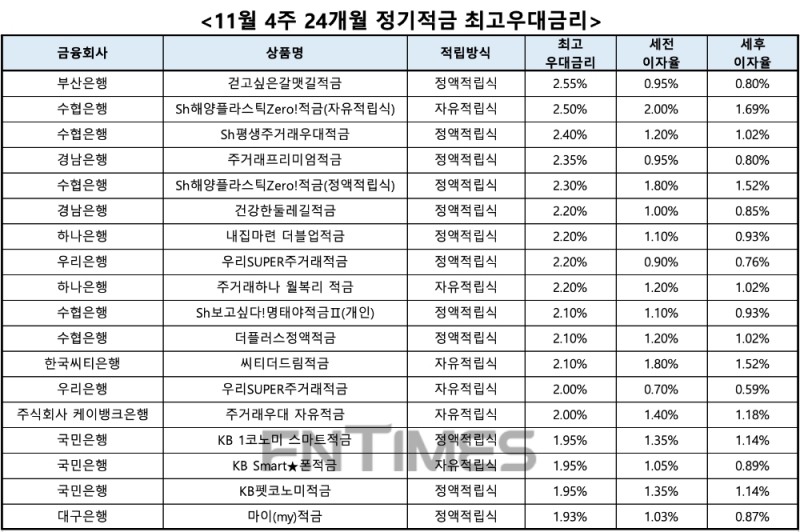 자료 : 금융상품한눈에, 10만원 씩 24개월