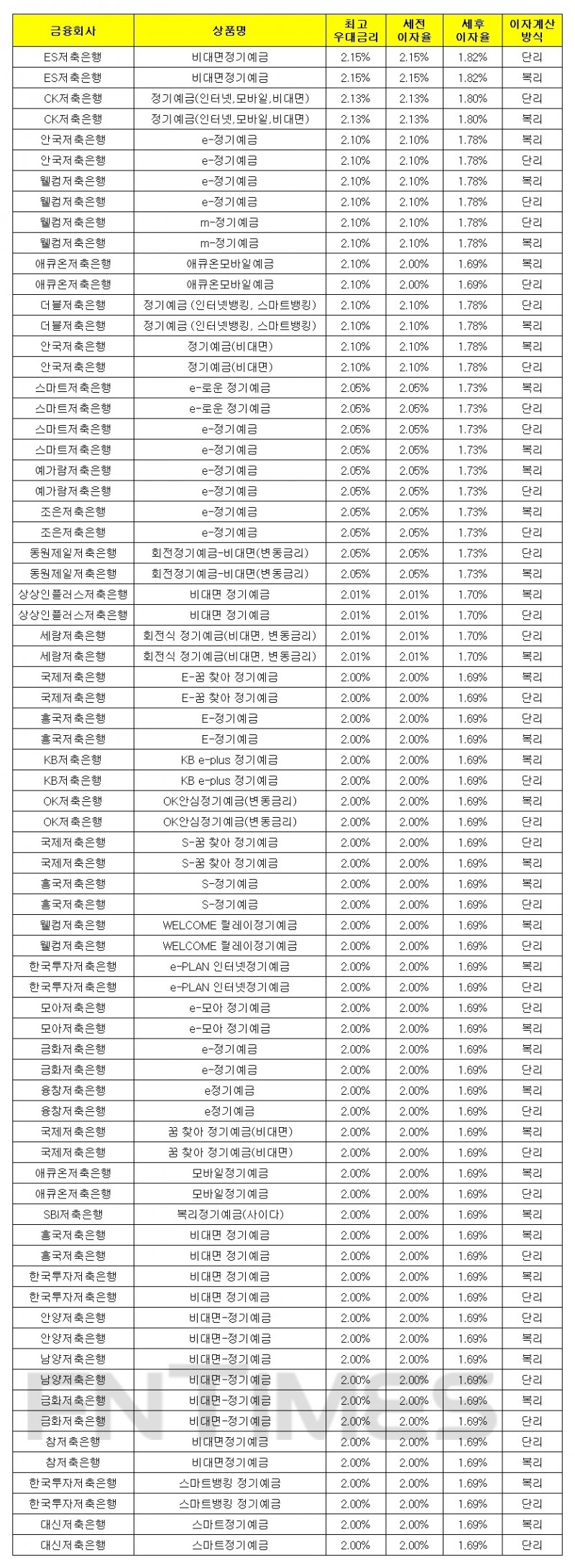 1000만원 12개월 예치 기준./자료 = 금융감독원 금융상품통합비교공시시스템