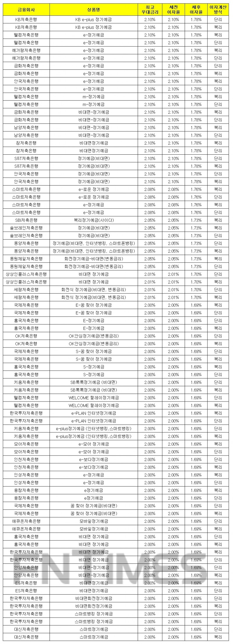 1000만원 24개월 예치 기준./자료 = 금융감독원 금융상품통합비교공시시스템