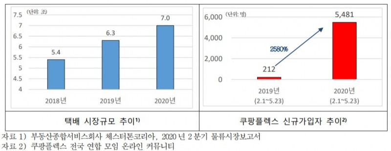 2018년부터 현재까지의 택배 시장규모 추이(좌측), 2019년 2월~5월과 올해 2월~5월을 비교한 쿠팡플레스 신규가입자 추이/사진=삼성화재