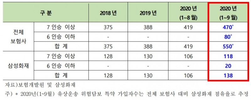 최근 3년(2018년~2020년) 개인용 유상운송 위험담보 특약 가입 현황/사진=삼성화재
