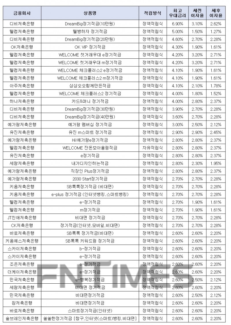 월 10만원씩 12개월인 경우./자료=금융감독원 금융상품한눈에