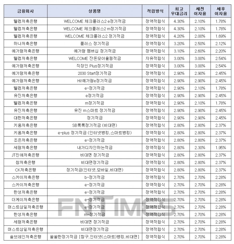 월 10만원씩 24개월 간./자료 = 금융감독원 금융상품통합비교공시