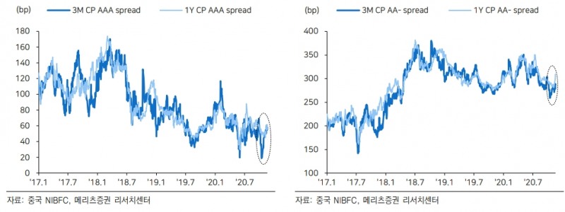 중국, 우량 회사채 부도에 시장 불안 있지만 시스템 리스크 확산 가능성 낮아 - 메리츠證