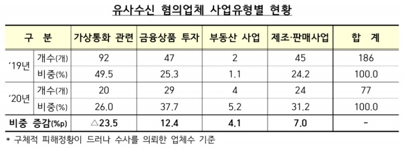 유사수신 혐의업체 사업유형별 현황. /자료=금감원