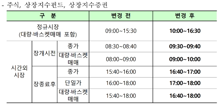 ▲12월 3일 대학수학능력시험 당일 주식, ETF, ETN 시장 거래시간./ 자료=한국거래소