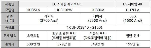 LG전자, 벽 뚫지 않아도 최적 성능 내는 프로젝터 'LG 시네빔 레이저 4K' 출시