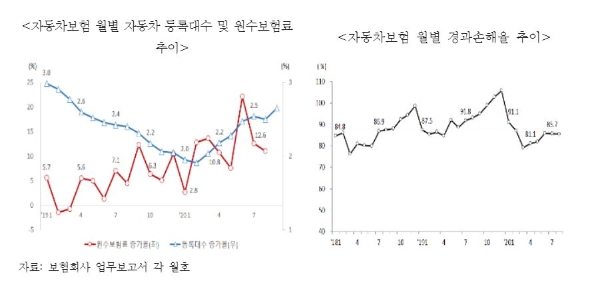 자동차보험 원수보험료와 손해율 추이. / 사진 = 보험연구원