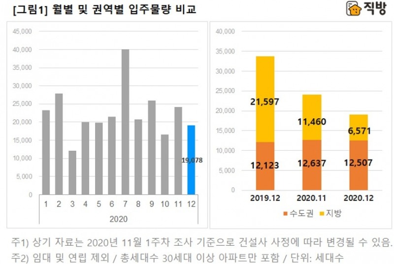 월별 및 권역별 입주물량 비교. / 사진제공 = (주)직방