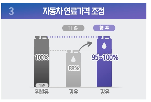 국가기후환경회의 "한국도 2035년부터 디젤·가솔린차 판매 금지해야"
