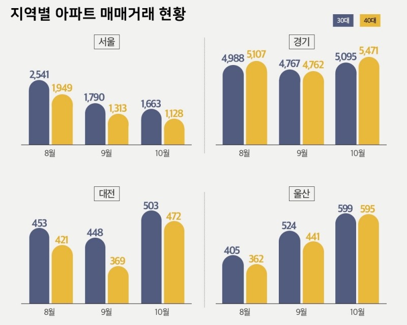 30,40대 지역별 아파트 매매거래 현황. / 사진제공 = 더피알