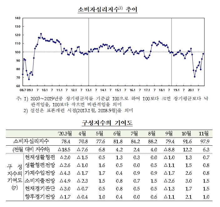 소비자심리지수 추이 / 자료= 한국은행(2020.11.24)