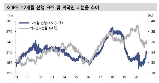 외국인, KOSPI 연고점 레벨 매수 흥미워서..내년 경제 정상화에 베팅 중 - 신금투