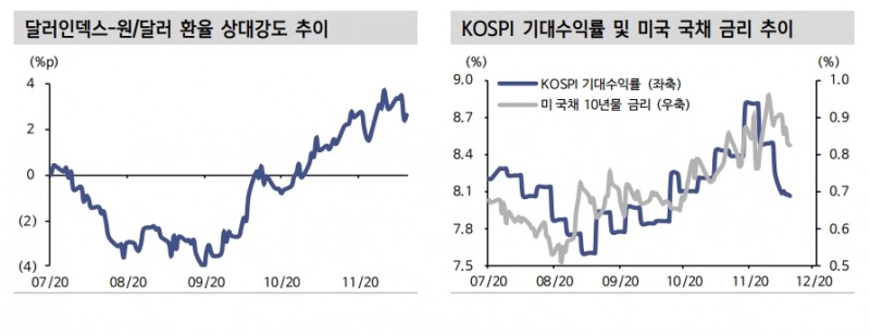 외국인, KOSPI 연고점 레벨 매수 흥미워서..내년 경제 정상화에 베팅 중 - 신금투